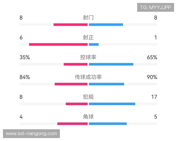 巴黎1-3雷恩技术统计：控球率69%却输球，进攻效率低下成败因